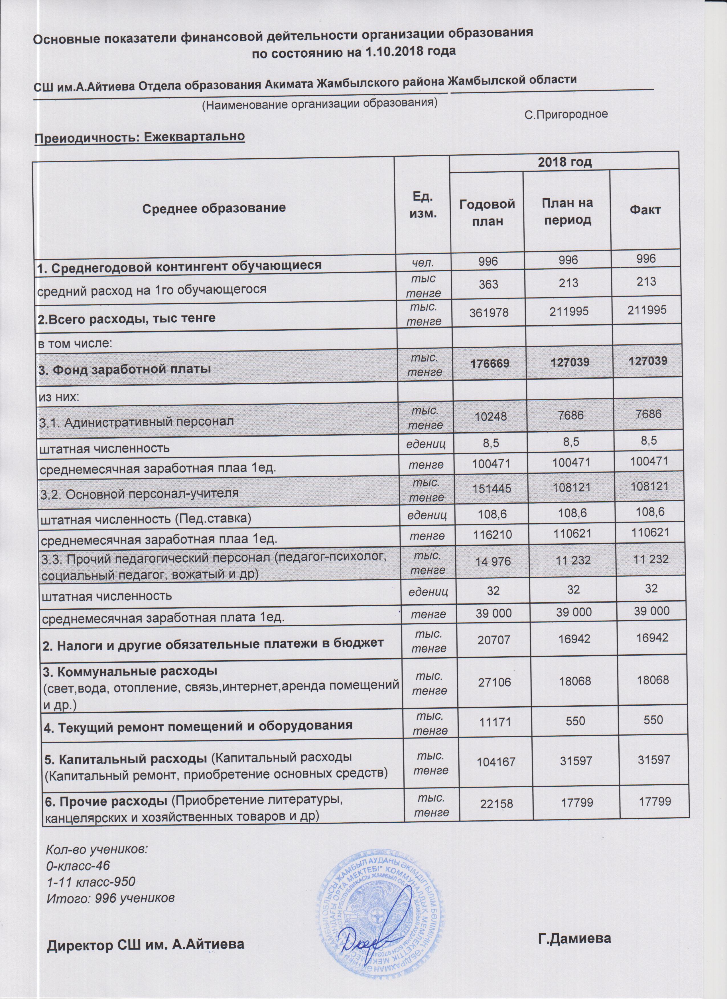 АШЫҚ БЮДЖЕТ" ДЕРЕКТЕРІ БОЙЫНША А.АЙТИЕВА АТЫНДАҒЫ ОРТА МЕКТЕБІНІҢ 2018 ЖЫЛҒА БӨЛІНГЕН ҚАРЖЫ ДЕРЕКТЕРІ